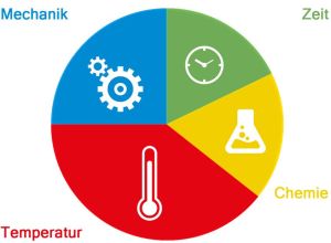 Diagramm eines Waschverfahrens mit hoher Temperatur, weniger Zeit und weniger Chemie